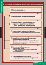 Основные этапы компьютерного моделирования