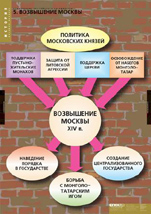 Возвышение Москвы