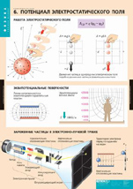 Потенциал электростатического поля