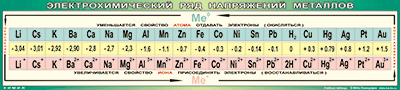 Электрохимический ряд напряжений металлов