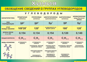 Обобщение сведений о группах