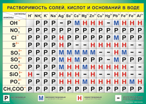 Растворимость солей, кислот 