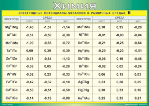 Электродные потенциалы металлов 