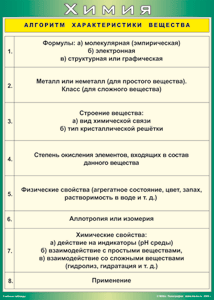 Алгоритм характеристики вещества