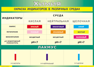 Окраска индикаторов 