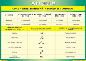 Сравнение понятий изомер