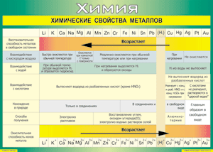Химические свойства металлов